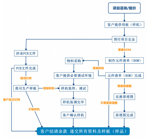 PCB抄板服務(wù)流程、PCB抄板打樣、PCB抄板改版