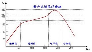 SMT回流焊溫度曲線