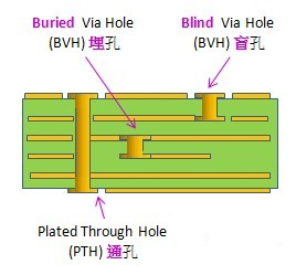 電路板通孔、埋孔、盲孔結(jié)構(gòu)圖