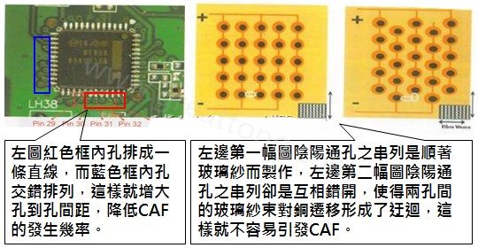 CAF改善措施-設(shè)計(jì)。根據(jù)實(shí)際經(jīng)驗(yàn)發(fā)現(xiàn)，CAF的通道(gap)幾乎都是沿著同一玻璃纖維束發(fā)生，所以如果可以將通孔或焊墊的排列方式做45度角的交叉布線將有助將低CAF的發(fā)生率。