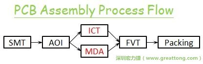 ICT(In-Circuit-Test)電路電性測試拿掉真的比較省嗎？