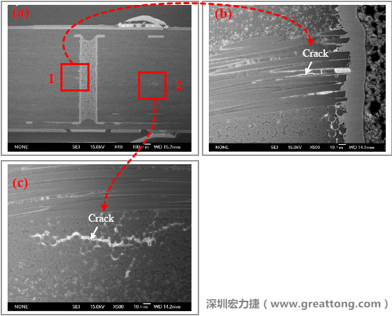 圖片是實(shí)驗(yàn)室切片出來(lái)的報(bào)告，可以發(fā)現(xiàn)玻璃纖維布有裂縫，而且有些導(dǎo)電物質(zhì)沿著玻璃纖維束的間隙滲透成長(zhǎng)，但還不到發(fā)生短路的階段。