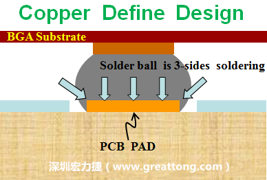 一般PCB的焊墊/焊盤(pad)有兩種設(shè)計(jì)，一種是銅箔獨(dú)立為焊墊(pad)，[solder mask]開窗大于pad，稱為【Copper Defined Pad Design】，這種焊墊設(shè)計(jì)的優(yōu)點(diǎn)是焊錫性佳，因?yàn)樵诤笁|的三面都可以吃上錫，而且也可以精淮的控制焊墊的位置與大小，另外走線(trace)也比較容易布線。