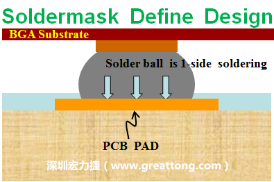 一般PCB的焊墊/焊盤(pad)有兩種設(shè)計(jì)，另一種焊墊的設(shè)計(jì)是將[solder mask](綠漆/綠油)覆蓋于銅箔上并露出沒有被mask的銅箔形成焊墊(pad)，這種焊墊設(shè)計(jì)稱為【Solder-mask Defined Pad Design】。