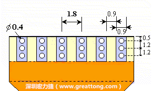 說(shuō)完了第一種解決的方法，接著說(shuō)明第二種解決方法－增加焊錫可以外溢的空間。這個(gè)方法通常要做設(shè)計(jì)變更，可以嘗試在FPC的金手指上下兩端打孔，讓擠壓出來(lái)焊錫透過(guò)通孔溢出。另外一個(gè)方向是把FPC上面的金手指設(shè)計(jì)得比PCB的焊點(diǎn)短。