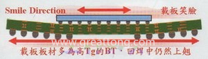 BGA銷(xiāo)量曲線（BGA載板及電路板由于熱縮率(CTE)差距過(guò)大，造成BGA載板的板邊上翹，形成了類(lèi)似笑臉的曲線）