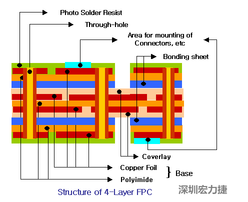 FPC結(jié)構(gòu)—雙面板及多層板-深圳宏力捷