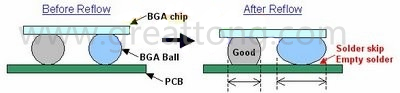 BGA同樣大小的錫球發(fā)生空焊時，錫球的直徑反而會變大