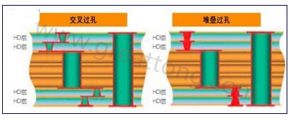 交叉過孔允許更大的注冊公差，因為它們不像堆疊過孔那樣強制要求完美對齊-深圳宏力捷