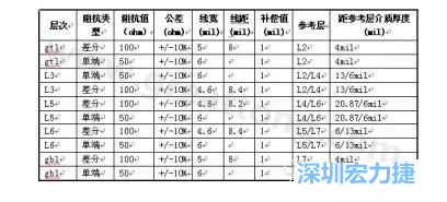 客戶(hù)提供的疊構(gòu)與設(shè)計(jì)要求-深圳宏力捷