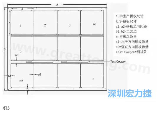 生產(chǎn)拼板是指在生產(chǎn)PCB時，為提高生產(chǎn)效率和滿足制程需要，增加工藝邊并將一個或若干個拼板與工藝邊連接在一起，如圖3所示