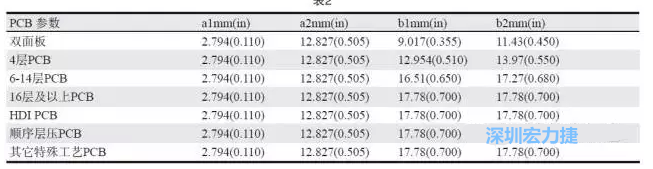 生產(chǎn)拼板上的常規(guī)參數(shù)各家PCB公司可能存在差異，表2中是一些典型值（指最小值）