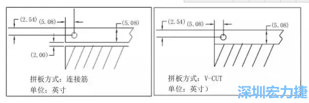 在滿足PCB制程和PCBA組裝制程的前提下，應(yīng)拼板的邊條和槽寬最小化，這樣可以使拼板的整體尺寸減小，提高生產(chǎn)拼板選擇的靈活性和板材利用率。 總結(jié)形成如下圖4所示的邊條寬度和槽寬-深圳宏力捷