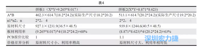 這兩個拼板所需的生產(chǎn)拼板尺寸、板材利用率等如表4所示-深圳宏力捷