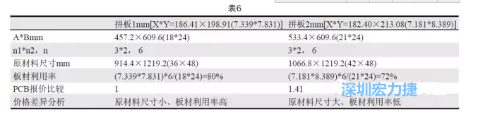 這兩個拼板所需的生產(chǎn)拼板尺寸、板材利用率等如表6所示-深圳宏力捷