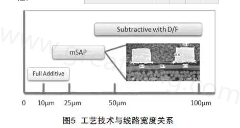 mSAP的另一個(gè)優(yōu)點(diǎn)是，采用標(biāo)準(zhǔn)PCB流程，如鉆孔和電鍍等現(xiàn)有技術(shù)，而且使用傳統(tǒng)的材料可以在銅和介電層之間提供很好的附著力，保證最終產(chǎn)品的可靠性-深圳宏力捷