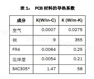 該PCB主要由FR4電路板材料和銅組成，另有少量焊料、鎳和金。表1列出了主要材料的導熱系數(shù)-深圳宏力捷