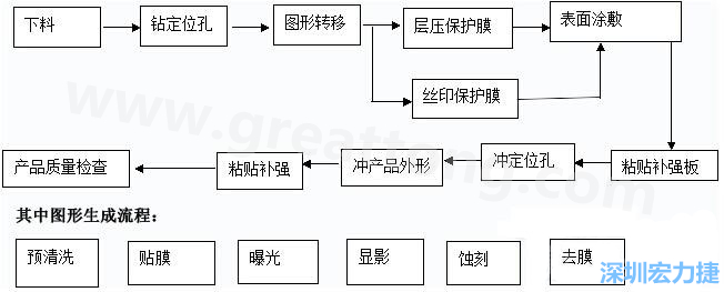 FPC線路板主要分為單面和雙面及多層線路板，雙面線路板是從單面板發(fā)展起來的產(chǎn)品，單面FPC板的生產(chǎn)流程如下