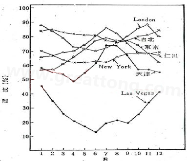 下圖是一些地區(qū)在一年中不同月份的空氣濕度統(tǒng)計(jì)。從圖中可以看出Lasvegas全年的濕度最少，該地區(qū)的電子產(chǎn)品要特別注意ESD的保護(hù)-深圳宏力捷