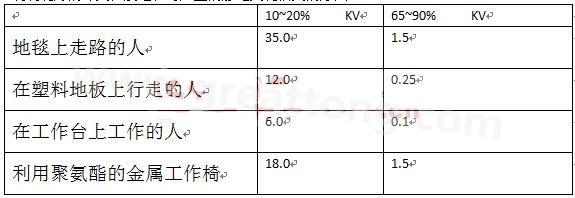 全球各地的濕度情況不一樣，但是同時(shí)在一個(gè)地區(qū)，若空氣濕度不一樣，產(chǎn)生的靜電也不相同-深圳宏力捷