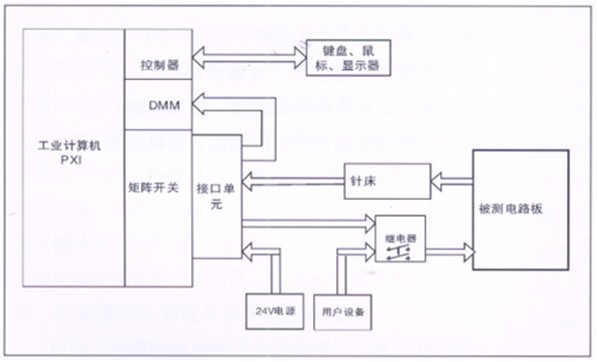 電路板功能測試系統(tǒng)由工業(yè)計算機(jī)、針床及配件組成?？筛鶕?jù)以上測試特點(diǎn)進(jìn)行系統(tǒng)軟件、硬件的定義和配置。