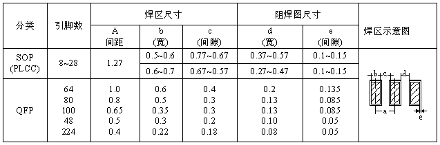 SOP、QFP焊盤圖形設(shè)計(jì)尺寸