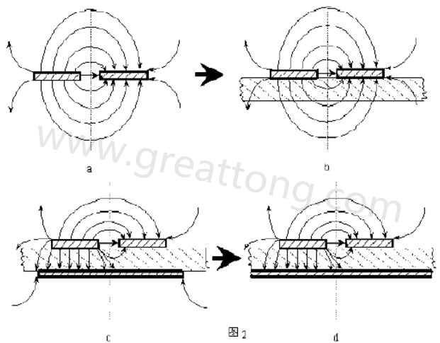圖2-a.為常規(guī)微波雙線的場分布示意圖。圖2-b.為PCB條狀線場分布示意圖。圖2-c.為帶有有限接地板的微波雙線場分布示意（注：圖中雙線之一和接地板連通）。圖2-d為具有相對(duì)無窮大接地板之雙線場分布示意