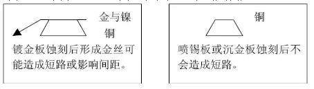 但隨著布線越來越密，線寬、間距已經(jīng)到了3-4MIL。因此帶來了金絲短路的問題