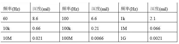 根據(jù)計(jì)算，趨膚深度與頻率有關(guān)