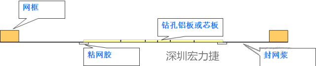 由于此工藝采用塞孔固化能保證HAL后過(guò)孔不掉油、爆油，但HAL后，過(guò)孔藏錫珠和導(dǎo)通孔上錫難以完全解決，所以許多客戶不接收