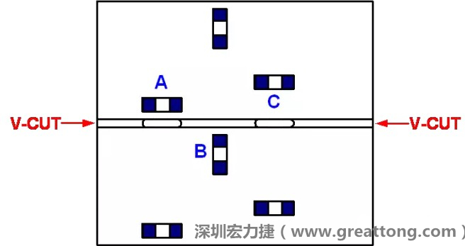 可以適當(dāng)?shù)拈_槽，減小分斷PCB時的應(yīng)力，元件A擺放的位置與V-CUT槽方向平行，分斷時應(yīng)力比元件B??；元件C比元件A遠離V-CUT槽，分斷時應(yīng)力也比元件A的小