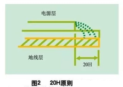 為了減小電源的邊緣輻射，電源/地平面應(yīng)遵循20H設(shè)計(jì)原則，即地平面尺寸比電源平面尺寸大20H，這樣邊緣場(chǎng)輻射強(qiáng)度可下降70% 。