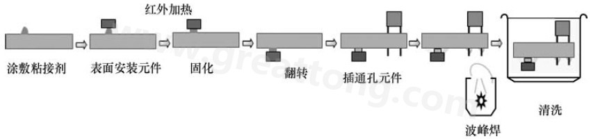  波峰焊工藝流程圖