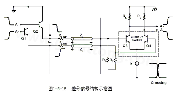 何為差分信號？通俗地說，就是驅(qū)動端發(fā)送兩個等值、反相的信號，接收端通過比較這兩個電壓的差值來判斷邏輯狀態(tài)“0”還是“1”。