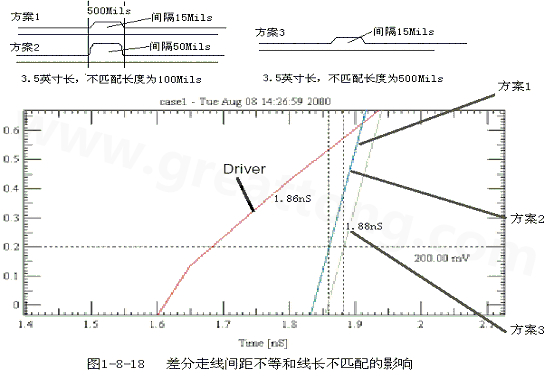 在實際的PCB布線中，往往不能同時滿足差分設(shè)計的要求。