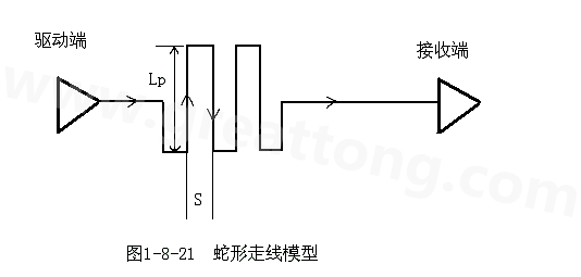 設(shè)計者首先要有這樣的認(rèn)識：蛇形線會破壞信號質(zhì)量，改變傳輸延時，布線時要盡量避免使用。