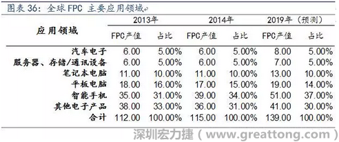 近年來幾乎所有高科技電子產(chǎn)品都大量采用FPC產(chǎn)品，如智能手機(jī)，平板電腦，可穿戴設(shè)備，智能汽車，醫(yī)療監(jiān)護(hù)設(shè)備，液晶顯示，VR/AR等。