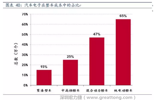 隨著汽車需求的增加以及智能化發(fā)展，汽車的電子化水平日益提高，占整車成本的比重也越來越大。