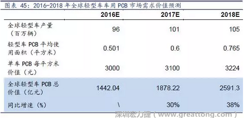 目前車用每平方米平均價(jià)值3000元（數(shù)據(jù)來源：產(chǎn)業(yè)鏈調(diào)研），通過測(cè)算，車用PCB市場(chǎng) 2016-2018年需求價(jià)值量有望達(dá)1442、1878、2591億元，復(fù)合增速約34%。