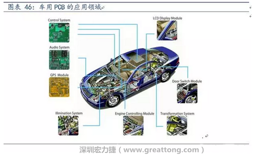 車用PCB中，動(dòng)力控制系統(tǒng)的需求量份額將超過50%（當(dāng)前32%），主要包括發(fā)動(dòng)機(jī)控制單元、啟動(dòng)器、發(fā)電機(jī)、傳輸控制裝置、燃油噴射、動(dòng)力轉(zhuǎn)向系統(tǒng)等。