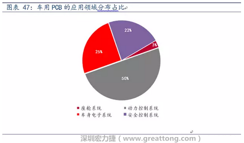 車用PCB中，動(dòng)力控制系統(tǒng)的需求量份額將超過50%（當(dāng)前32%），主要包括發(fā)動(dòng)機(jī)控制單元、啟動(dòng)器、發(fā)電機(jī)、傳輸控制裝置、燃油噴射、動(dòng)力轉(zhuǎn)向系統(tǒng)等。