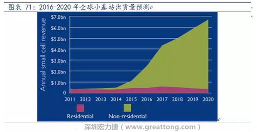 4G網(wǎng)絡(luò)不斷完善深度覆蓋、5G商用帶來的超密集小基站建設(shè)將帶來大量高頻PCB需求。