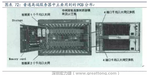 PCB在高端服務(wù)器中的應(yīng)用主要包括背板、高層數(shù)線卡、HDI卡、GF卡等，基本覆蓋了除FPCB外的所有產(chǎn)品，其特點(diǎn)主要體現(xiàn)在高層數(shù)、高縱橫比、高密度及高傳輸速率。