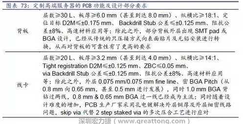 除普通企業(yè)型高端服務(wù)器外，各服務(wù)器制造商均對(duì)特殊領(lǐng)域的政府、國(guó)防或軍事、金融機(jī)構(gòu)、以及大型企業(yè)提出定制服務(wù)，對(duì)于PCB板的功能和設(shè)計(jì)方面提出更高要求，這種情況下，PCB板附加值日益提高，超高多層PCB板等高附加值產(chǎn)品的量產(chǎn)有助提高PCB供應(yīng)商的利潤(rùn)空間。