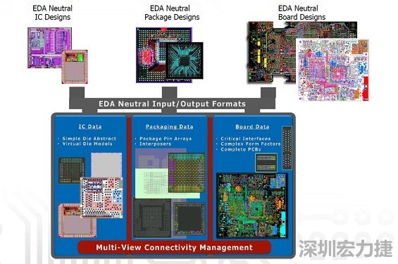 采用虛擬晶片模型概念，實現(xiàn)IC到封裝協(xié)同優(yōu)化的PCB系統(tǒng)設(shè)計軟件，可加快設(shè)計時程。