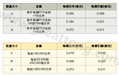 表1：平均加工成本是組裝數(shù)量的函數(shù)。表2：平均加工成本是批量的函數(shù)。表3：平均加工成本是地區(qū)差價(jià)的函數(shù)。