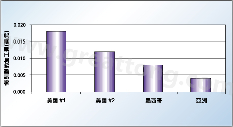 對(duì)相同的產(chǎn)品，不同地區(qū)加工成本的比較