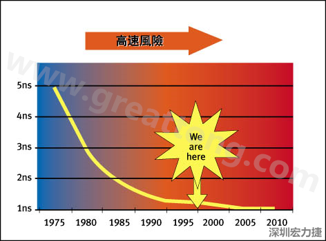 圖1：大約每隔三年電晶體門長度就會縮短，而其相應(yīng)的開關(guān)速率會成長約30%