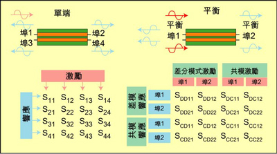 根據(jù)S參數(shù)能深入研究設(shè)備的性能，包括設(shè)備對EMI的敏感性和EMI輻射大小。