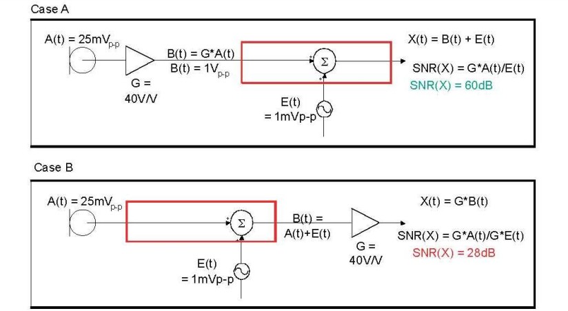 在 A 例當(dāng)中，訊號(hào)在訊號(hào)線穿過電路板，并藕合雜訊前，于鄰近麥克風(fēng)的位置被擴(kuò)大，造成 60dB 的系統(tǒng) SNR。在 B 例當(dāng)中，訊號(hào)是在訊號(hào)線穿過電路板，藕合雜訊之后被擴(kuò)大，造成只有 28dB 的系統(tǒng) SNR。